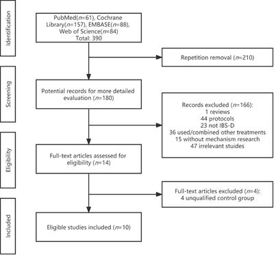 Effects and Mechanisms of Acupuncture on Diarrhea-Predominant Irritable Bowel Syndrome: A Systematic Review